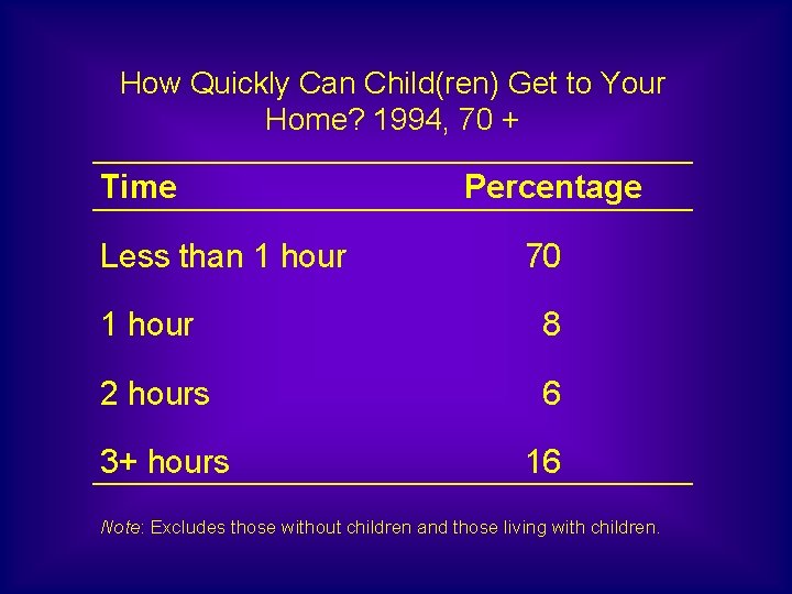 How Quickly Can Child(ren) Get to Your Home? 1994, 70 + Time Less than