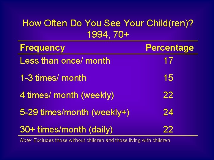 How Often Do You See Your Child(ren)? 1994, 70+ Frequency Less than once/ month