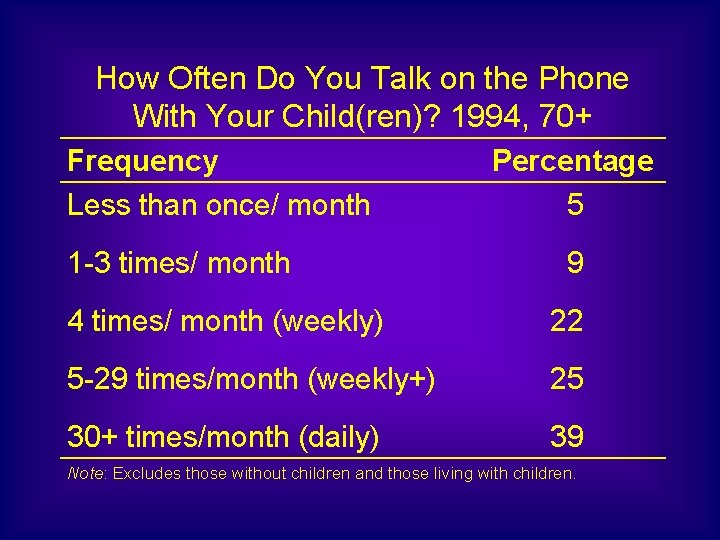 How Often Do You Talk on the Phone With Your Child(ren)? 1994, 70+ Frequency