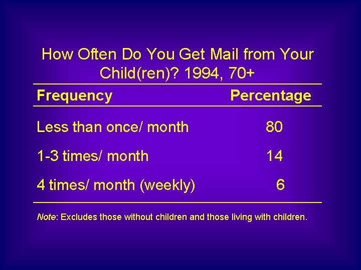 How Often Do You Get Mail from Your Child(ren)? 1994, 70+ Frequency Percentage Less