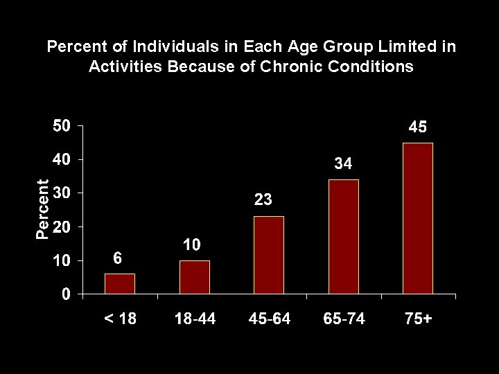 Percent of Individuals in Each Age Group Limited in Activities Because of Chronic Conditions