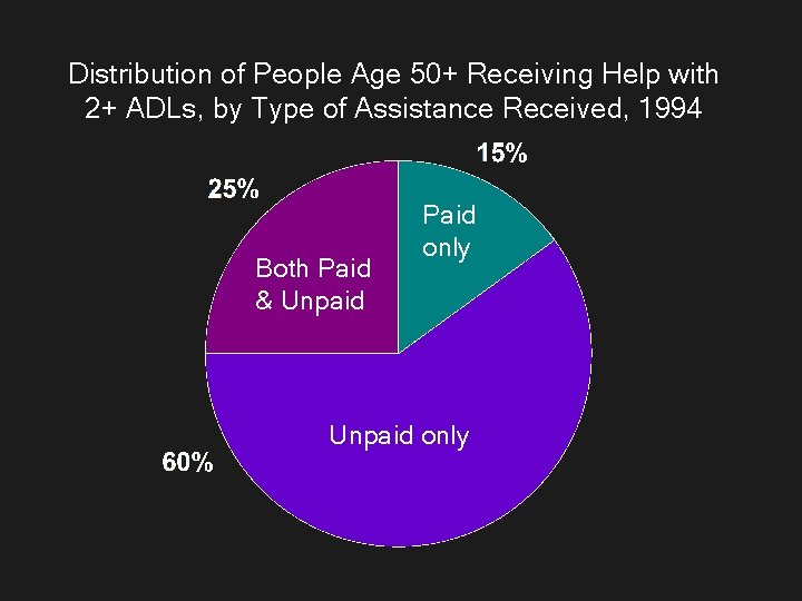 Distribution of People Age 50+ Receiving Help with 2+ ADLs, by Type of Assistance