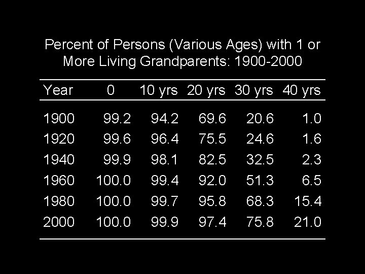 Percent of Persons (Various Ages) with 1 or More Living Grandparents: 1900 -2000 Year