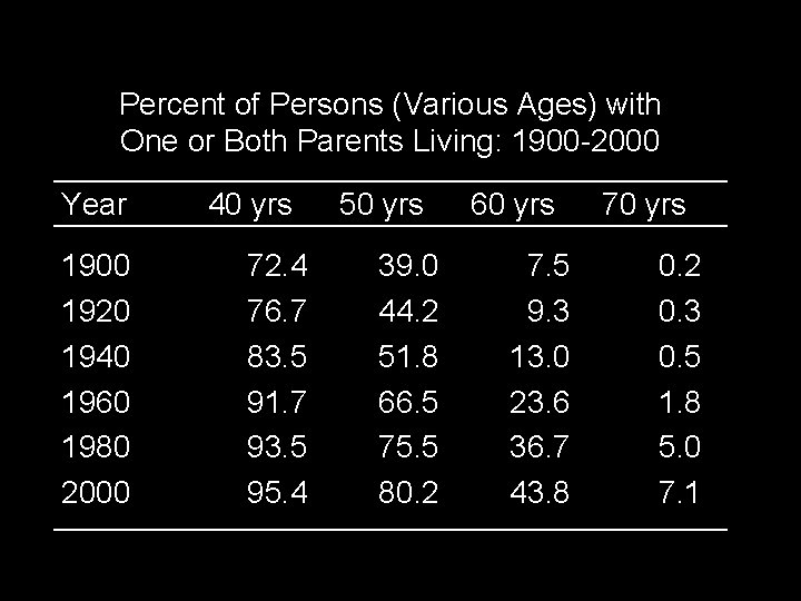 Percent of Persons (Various Ages) with One or Both Parents Living: 1900 -2000 Year
