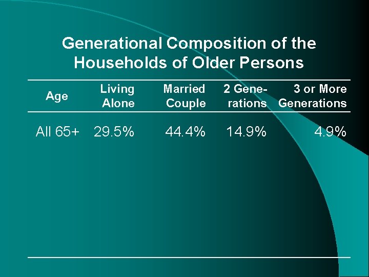 Generational Composition of the Households of Older Persons Age Living Alone Married Couple 2