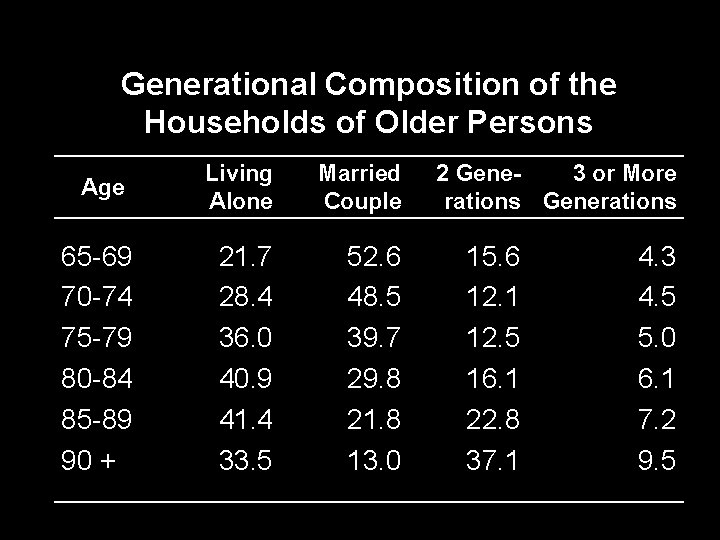 Generational Composition of the Households of Older Persons Age Living Alone Married Couple 65