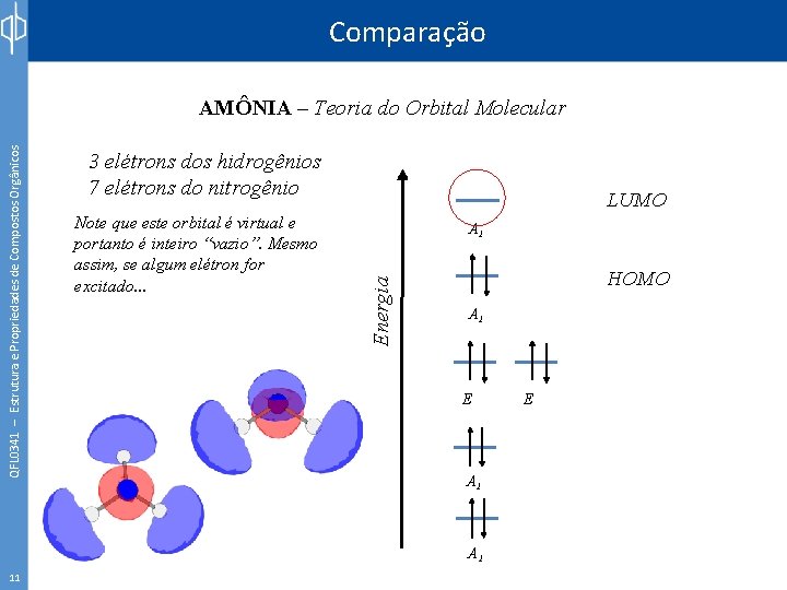 Comparação 3 elétrons dos hidrogênios 7 elétrons do nitrogênio Note que este orbital é