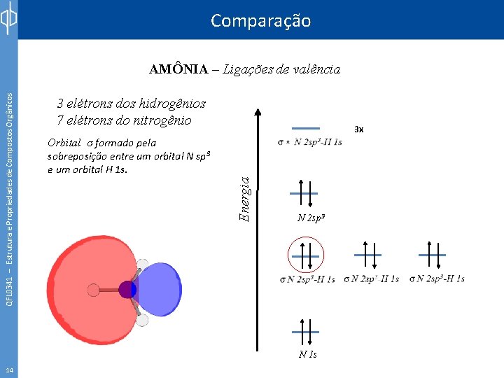 Comparação 3 elétrons dos hidrogênios 7 elétrons do nitrogênio 3 x Orbital σ formado