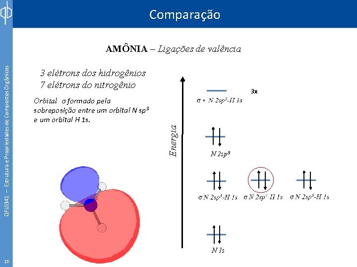 Comparação 3 elétrons dos hidrogênios 7 elétrons do nitrogênio 3 x Orbital σ formado