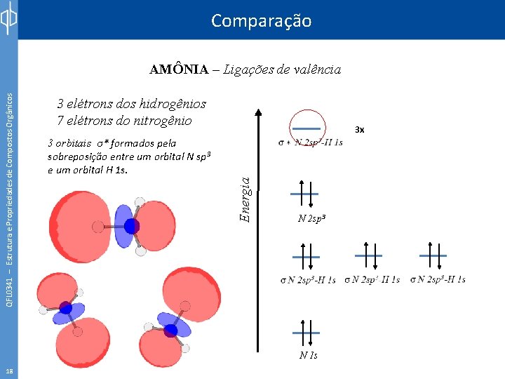 Comparação 3 elétrons dos hidrogênios 7 elétrons do nitrogênio 3 x 3 orbitais σ*
