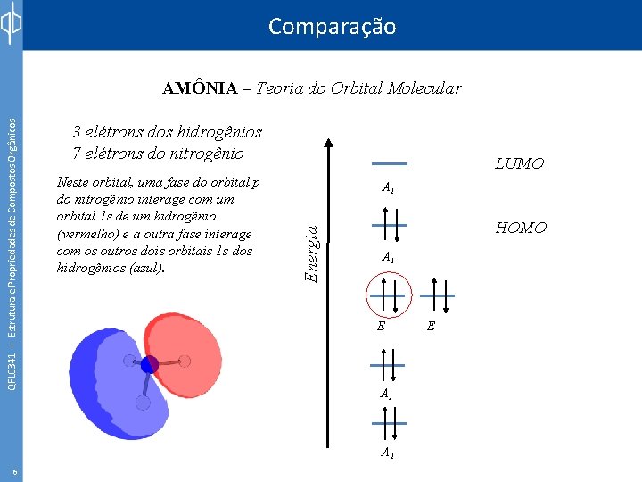 Comparação 3 elétrons dos hidrogênios 7 elétrons do nitrogênio Neste orbital, uma fase do