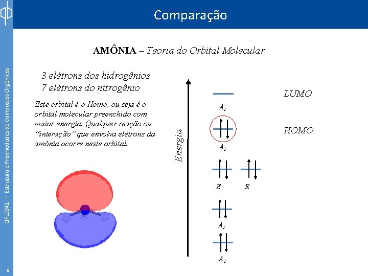 Comparação 3 elétrons dos hidrogênios 7 elétrons do nitrogênio Este orbital é o Homo,