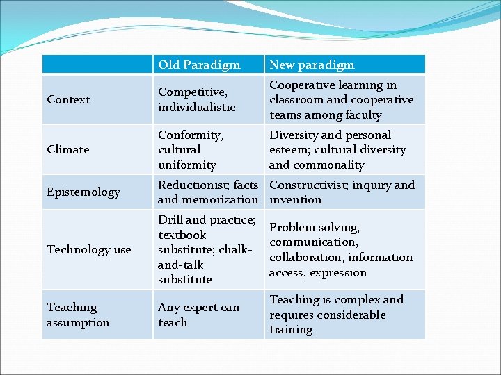Old Paradigm New paradigm Context Competitive, individualistic Cooperative learning in classroom and cooperative teams