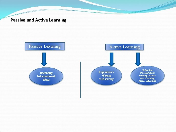 Passive and Active Learning Passive Learning Receiving Information & Ideas Active Learning Experiences •