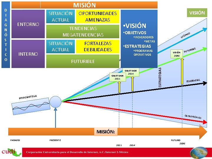 MISIÓN ENTORNO INTERNO SITUACIÓN ACTUAL VISIÓN OPORTUNIDADES AMENAZAS • VISIÓN TENDENCIAS MEGATENDENCIAS SITUACIÓN ACTUAL