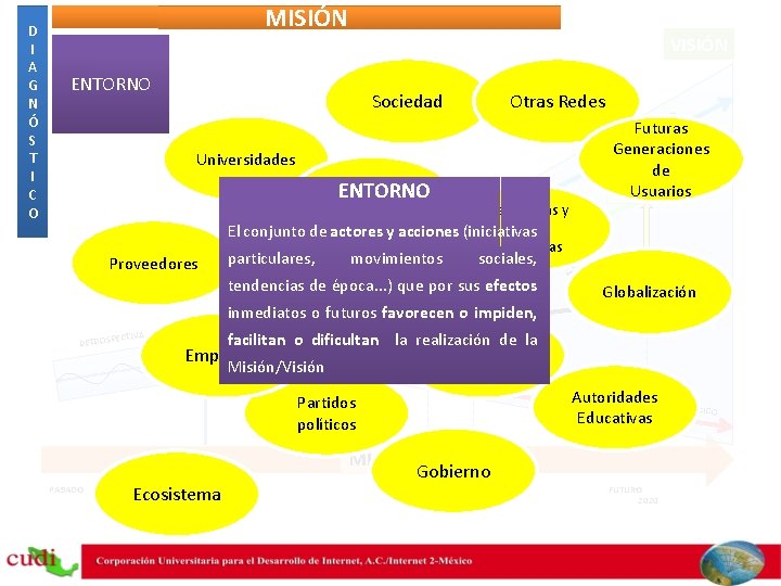 MISIÓN VISIÓN ENTORNO Sociedad Otras Redes Universidades ENTORNO Economía IVA Tendencias y Mega El