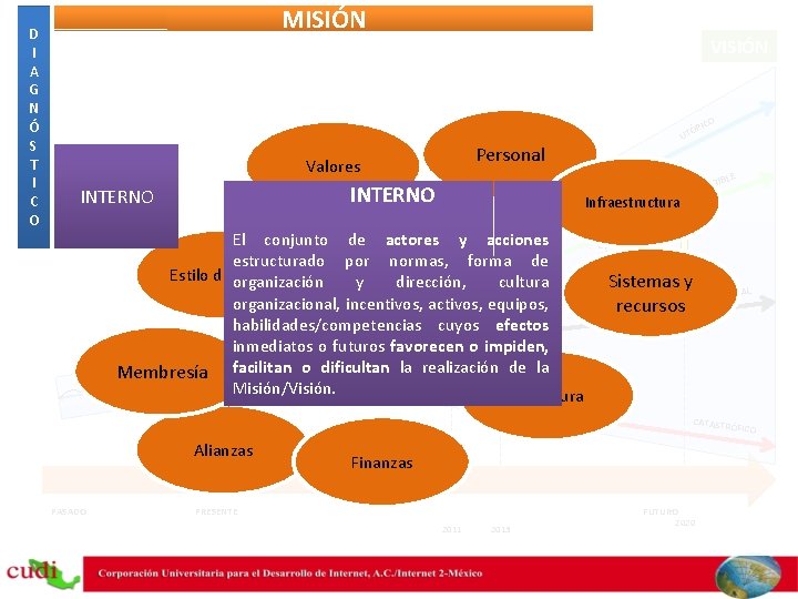 MISIÓN VISIÓN ICO ÓP Personal Valores INTERNO UT VISIÓN 2020 Infraestructura A LE URIB