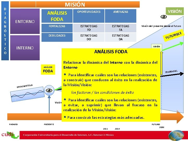 MISIÓN ENTORNO ANÁLISIS FODA OPORTUNIDADES AMENAZAS FORTALEZAS ESTRATEGIAS FO ESTRATEGIAS FA DEBILIDADES ESTRATEGIAS DO