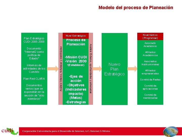 Modelo del proceso de Planeación Insumos Plan Red CLARA … Documentos varios (que se