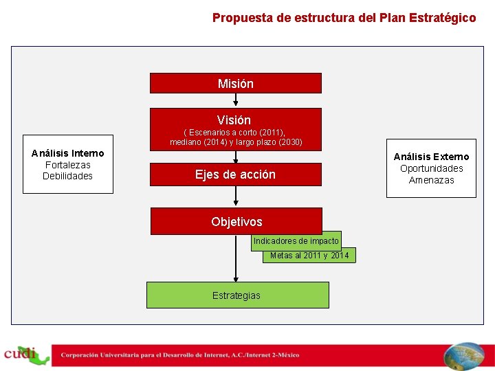 Propuesta de estructura del Plan Estratégico Misión Visión ( Escenarios a corto (2011), mediano