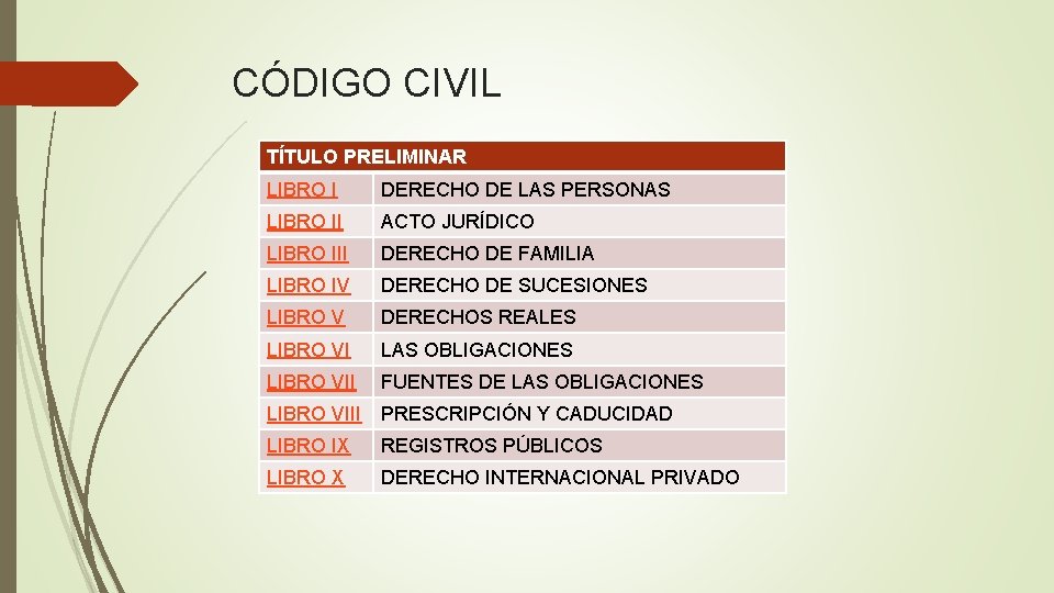 CÓDIGO CIVIL TÍTULO PRELIMINAR LIBRO I DERECHO DE LAS PERSONAS LIBRO II ACTO JURÍDICO