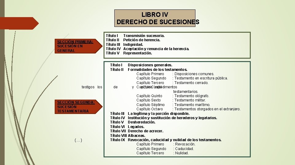 LIBRO IV DERECHO DE SUCESIONES SECCIÓN PRIMERA: SUCESIÓN EN GENERAL Título III Título IV