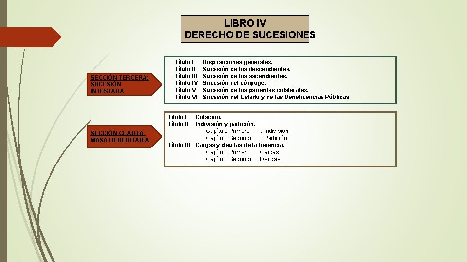 LIBRO IV DERECHO DE SUCESIONES SECCIÓN TERCERA: SUCESIÓN INTESTADA Título III Título IV Título