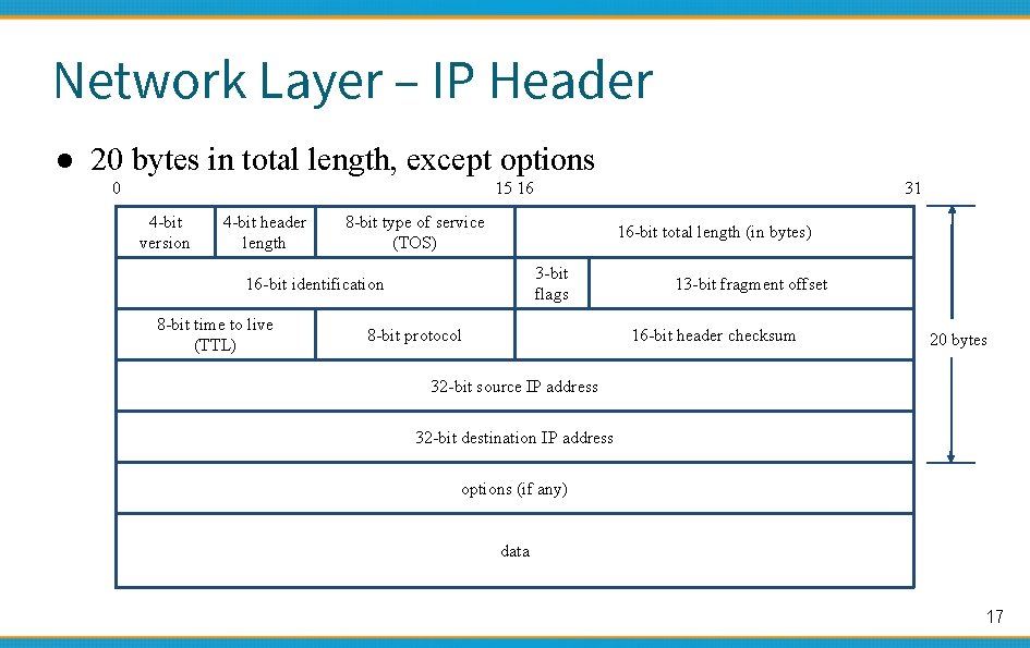 Network Layer – IP Header ● 20 bytes in total length, except options 0