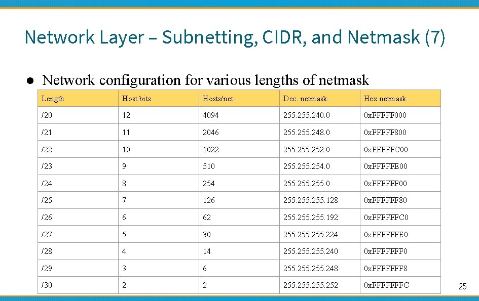 Network Layer – Subnetting, CIDR, and Netmask (7) ● Network configuration for various lengths