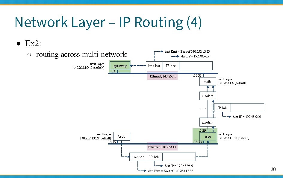 Network Layer – IP Routing (4) ● Ex 2: dest Enet = Enet of