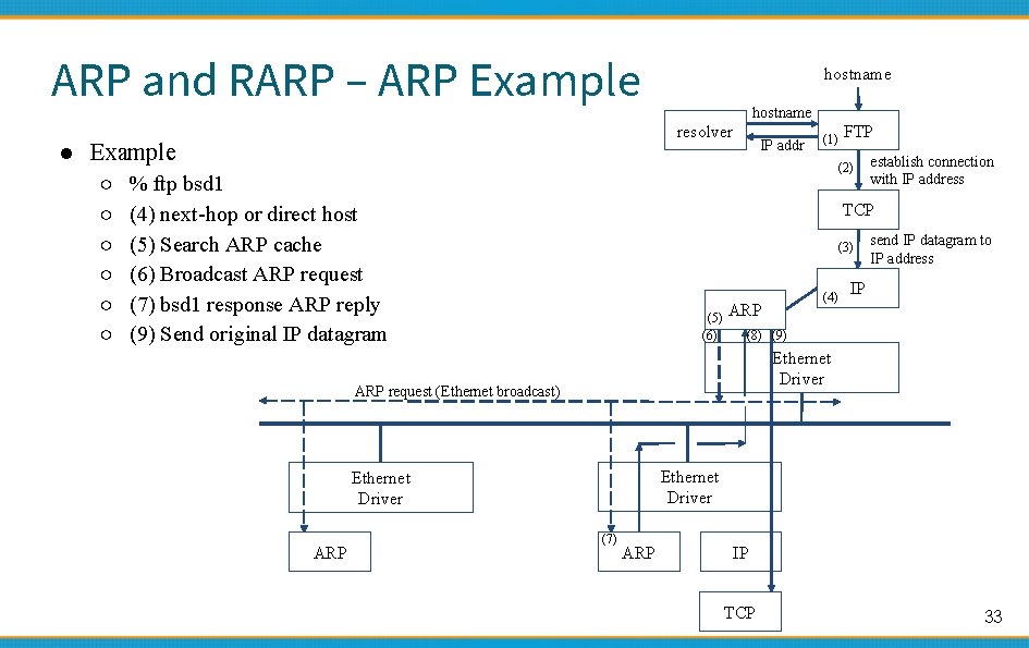 ARP and RARP – ARP Example hostname resolver ● Example ○ ○ ○ hostname