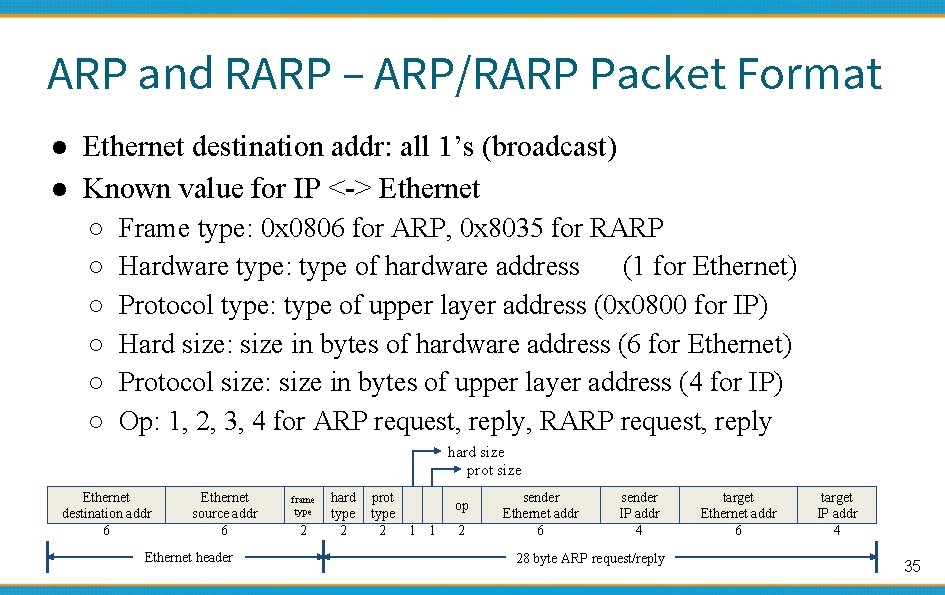 ARP and RARP – ARP/RARP Packet Format ● Ethernet destination addr: all 1’s (broadcast)