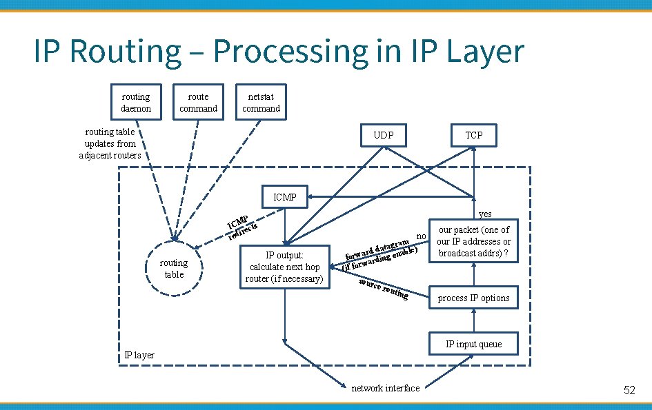 IP Routing – Processing in IP Layer routing daemon route command netstat command routing