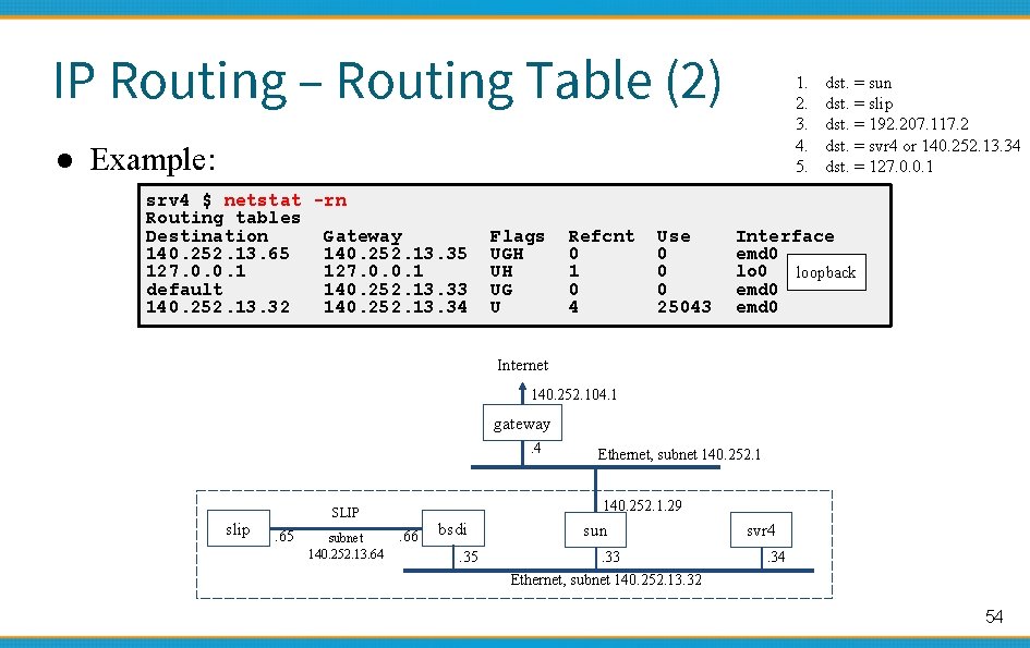 IP Routing – Routing Table (2) 1. 2. 3. 4. 5. ● Example: srv