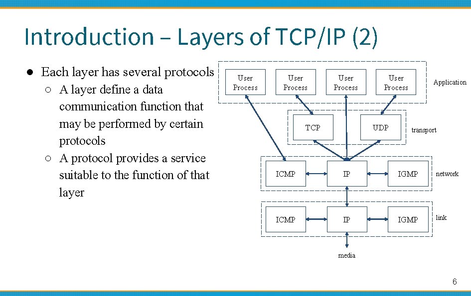 Introduction – Layers of TCP/IP (2) ● Each layer has several protocols ○ A