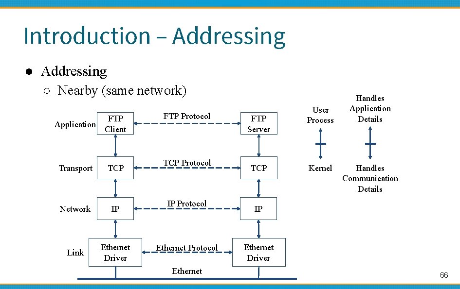 Introduction – Addressing ● Addressing ○ Nearby (same network) Application FTP Client Transport TCP