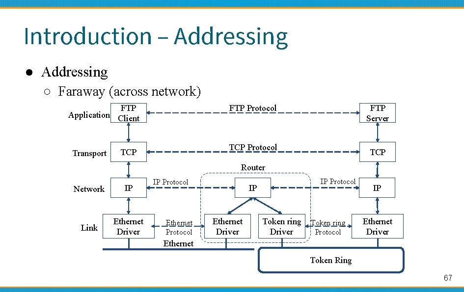 Introduction – Addressing ● Addressing ○ Faraway (across network) FTP Application Client Transport FTP