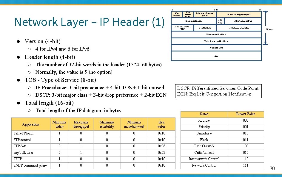 0 Network Layer – IP Header (1) 4 -bit version 4 -bit header length