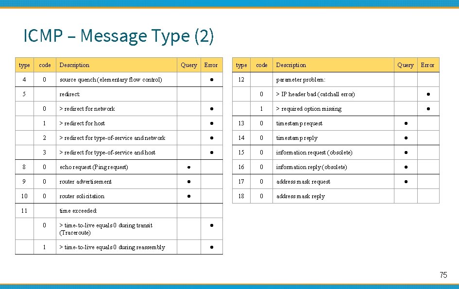 ICMP – Message Type (2) type code 4 0 5 Description Query source quench