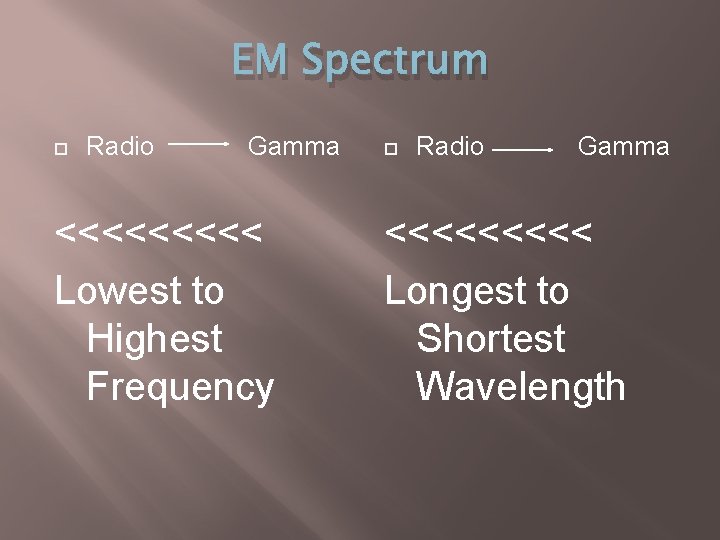 EM Spectrum Radio Gamma <<<<< Lowest to Highest Frequency Radio Gamma <<<<< Longest to