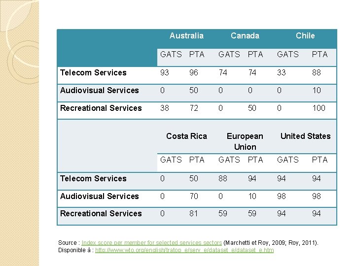 Australia Canada Chile GATS PTA Telecom Services 93 96 74 74 33 88 Audiovisual