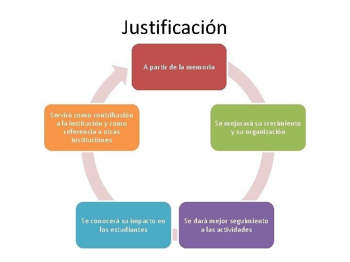 Justificación A partir de la memoria Servirá como contribución a la institución y como