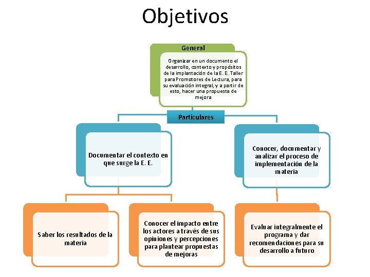 Objetivos General Organizar en un documento el desarrollo, contexto y propósitos de la implantación