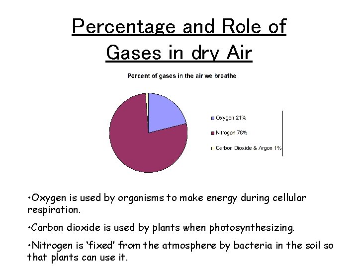 Percentage and Role of Gases in dry Air • Oxygen is used by organisms