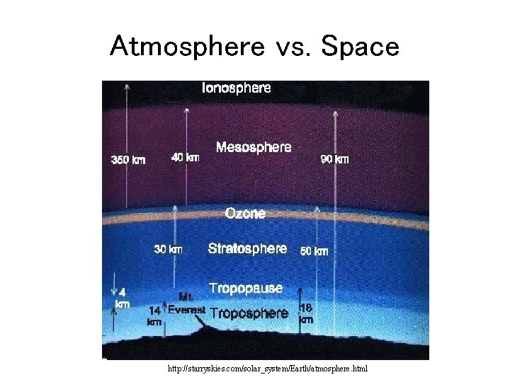 Atmosphere vs. Space http: //starryskies. com/solar_system/Earth/atmosphere. html 