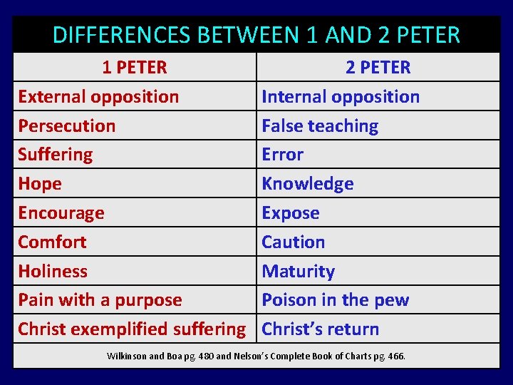 DIFFERENCES BETWEEN 1 AND 2 PETER 1 PETER External opposition Persecution Suffering Hope Encourage DIFFERENCES BETWEEN 1 AND 2 PETER 1 PETER External opposition Persecution Suffering Hope Encourage