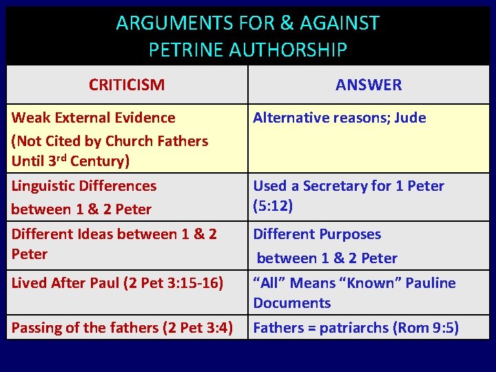 ARGUMENTS FOR & AGAINST PETRINE AUTHORSHIP CRITICISM ANSWER Weak External Evidence (Not Cited by ARGUMENTS FOR & AGAINST PETRINE AUTHORSHIP CRITICISM ANSWER Weak External Evidence (Not Cited by