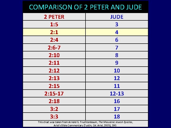 COMPARISON OF 2 PETER AND JUDE 2 PETER 1: 5 2: 1 2: 4 COMPARISON OF 2 PETER AND JUDE 2 PETER 1: 5 2: 1 2: 4