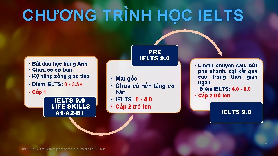 CHƯƠNG TRÌNH HỌC IELTS • • • Bắt đầu học tiếng Anh Chưa có