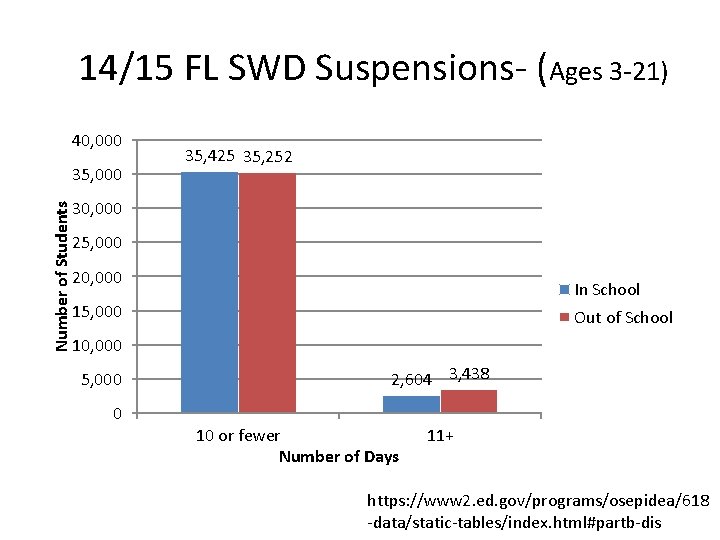 14/15 FL SWD Suspensions- (Ages 3 -21) 40, 000 Number of Students 35, 000